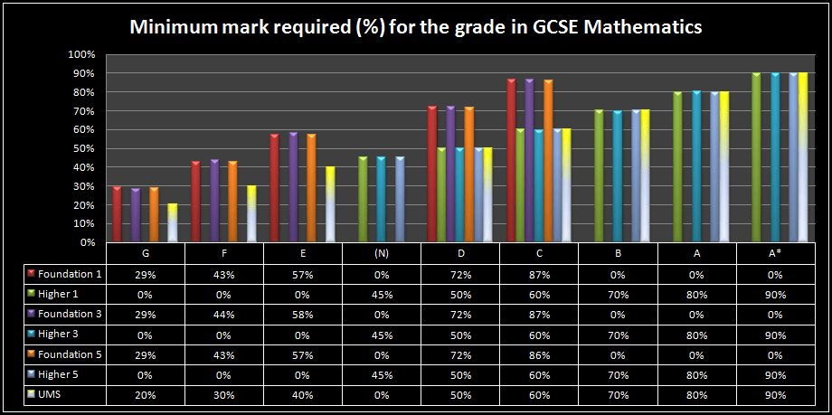 Minimum mark required to get a particular grade in GCSE mathematics. Minimum mark required to get a particular grade in GCSE mathematics.